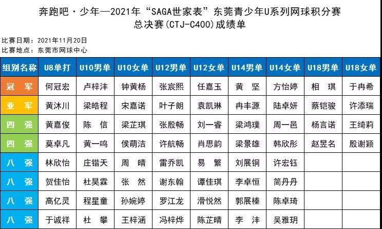 头条|奔跑吧·少年—2021年"saga世家表"东莞青少年u